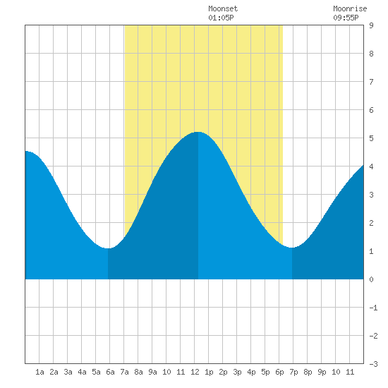 Keyport tide chart for Saturday, October 15, 2022