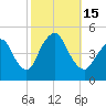 Keyport tide chart for Saturday, October 15, 2022