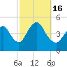 Keyport tide chart for Sunday, October 16, 2022