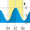 Keyport tide chart for Saturday, October 1, 2022