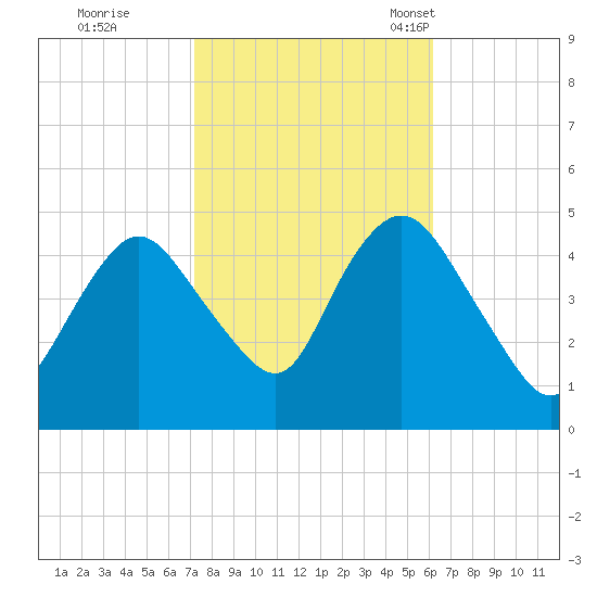 Keyport tide chart for Thursday, October 20, 2022