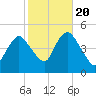 Keyport tide chart for Thursday, October 20, 2022