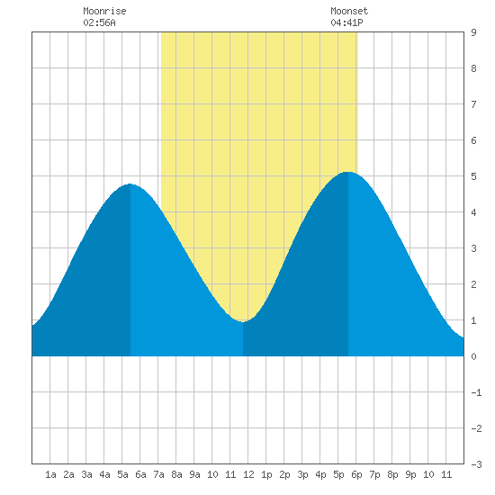Keyport tide chart for Friday, October 21, 2022