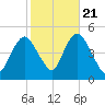 Keyport tide chart for Friday, October 21, 2022