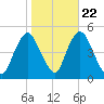 Keyport tide chart for Saturday, October 22, 2022