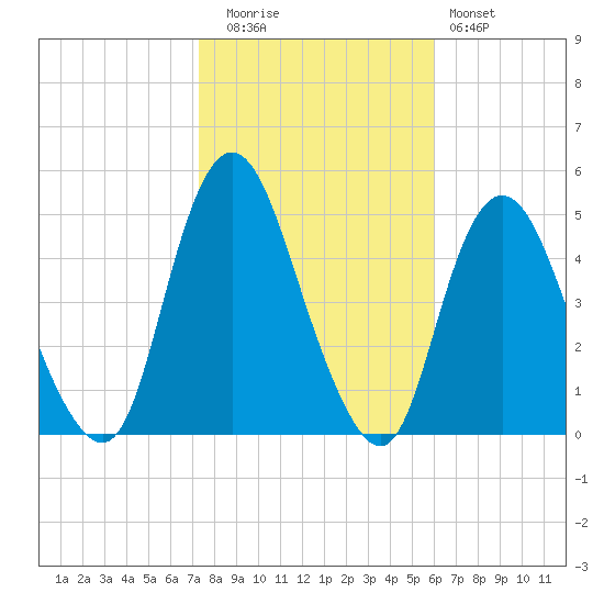 Keyport tide chart for Wednesday, October 26, 2022