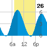 Keyport tide chart for Wednesday, October 26, 2022