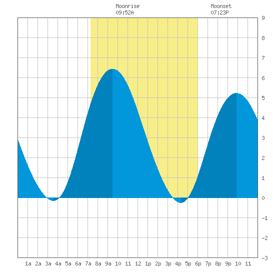 Keyport tide chart for Thursday, October 27, 2022