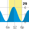 Keyport tide chart for Saturday, October 29, 2022