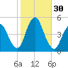 Keyport tide chart for Sunday, October 30, 2022