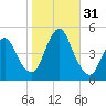 Keyport tide chart for Monday, October 31, 2022