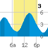 Keyport tide chart for Monday, October 3, 2022