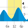 Keyport tide chart for Tuesday, October 4, 2022