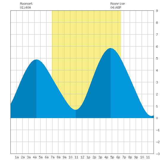 Keyport tide chart for Wednesday, October 5, 2022