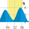 Keyport tide chart for Wednesday, October 5, 2022
