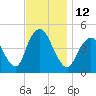 Keyport tide chart for Saturday, November 12, 2022