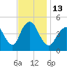 Keyport tide chart for Sunday, November 13, 2022