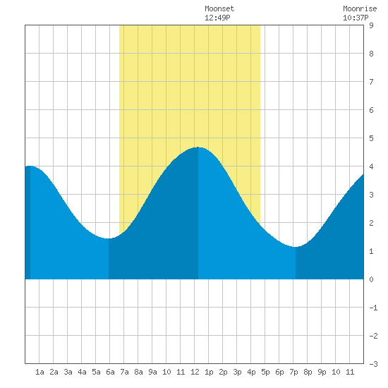 Keyport tide chart for Tuesday, November 15, 2022