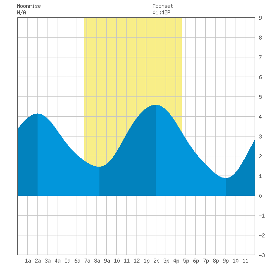 Keyport tide chart for Thursday, November 17, 2022