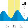 Keyport tide chart for Friday, November 18, 2022