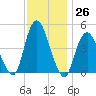 Keyport tide chart for Saturday, November 26, 2022