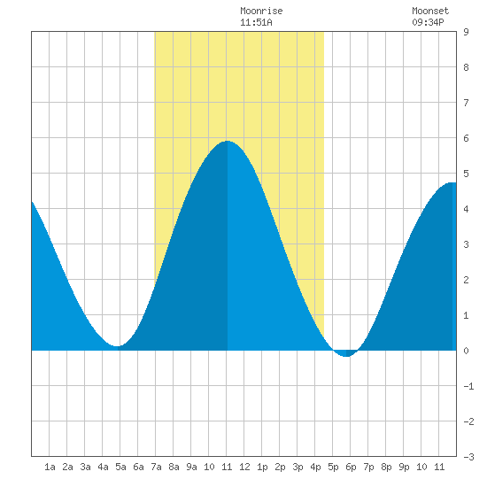 Keyport tide chart for Monday, November 28, 2022