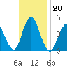 Keyport tide chart for Monday, November 28, 2022