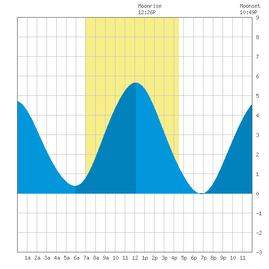 Keyport tide chart for Tuesday, November 29, 2022