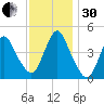 Keyport tide chart for Wednesday, November 30, 2022