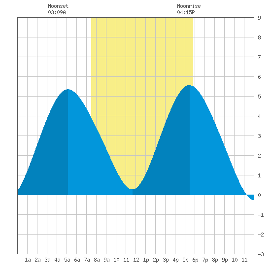 Keyport tide chart for Friday, November 4, 2022