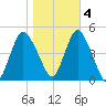 Keyport tide chart for Friday, November 4, 2022