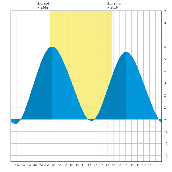 Keyport tide chart for Sunday, November 6, 2022