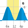 Keyport tide chart for Sunday, November 6, 2022