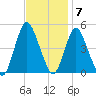 Keyport tide chart for Monday, November 7, 2022
