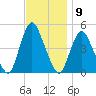 Keyport tide chart for Wednesday, November 9, 2022