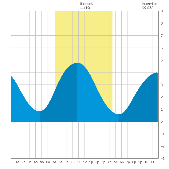 Keyport tide chart for Tuesday, December 13, 2022