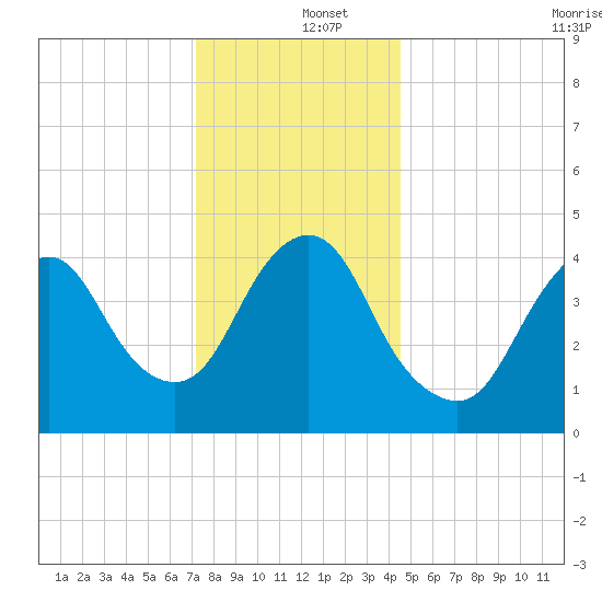 Keyport tide chart for Thursday, December 15, 2022