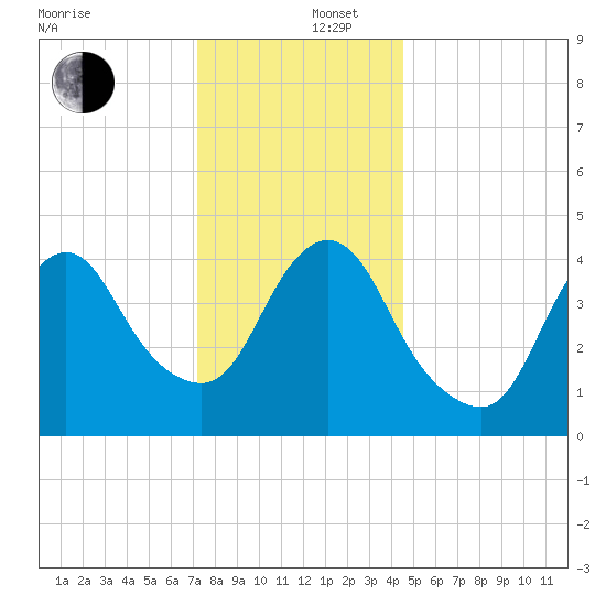 Keyport tide chart for Friday, December 16, 2022