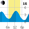 Keyport tide chart for Friday, December 16, 2022