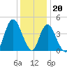 Keyport tide chart for Tuesday, December 20, 2022