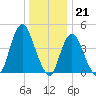 Keyport tide chart for Wednesday, December 21, 2022