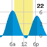 Keyport tide chart for Thursday, December 22, 2022