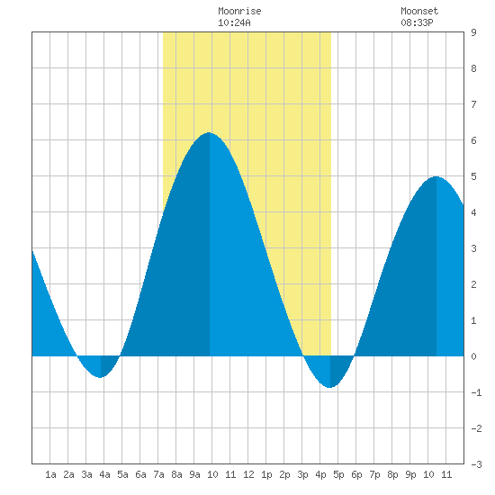 Keyport tide chart for Monday, December 26, 2022