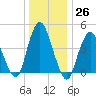 Keyport tide chart for Monday, December 26, 2022