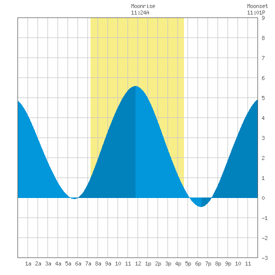 Keyport tide chart for Wednesday, December 28, 2022