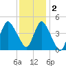 Keyport tide chart for Friday, December 2, 2022