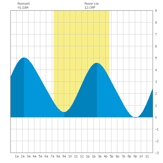 Keyport tide chart for Saturday, December 31, 2022