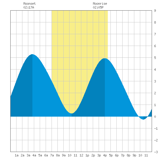 Keyport tide chart for Saturday, December 3, 2022