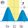 Keyport tide chart for Wednesday, December 7, 2022