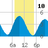Keyport tide chart for Tuesday, January 10, 2023